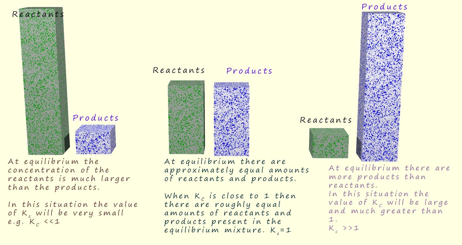 Barchart to show how the value of the equilibrium constant can vary over many types of reactions.